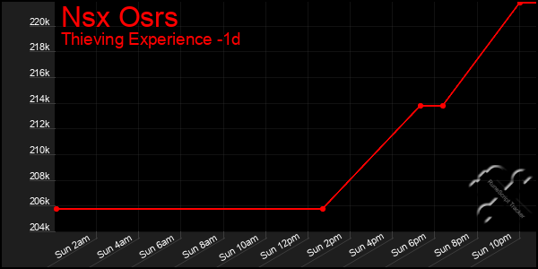 Last 24 Hours Graph of Nsx Osrs