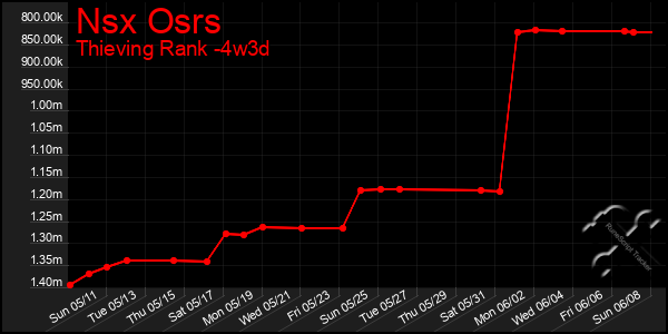 Last 31 Days Graph of Nsx Osrs