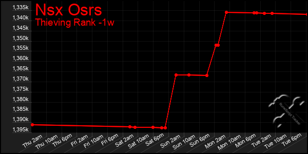 Last 7 Days Graph of Nsx Osrs