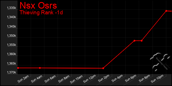 Last 24 Hours Graph of Nsx Osrs