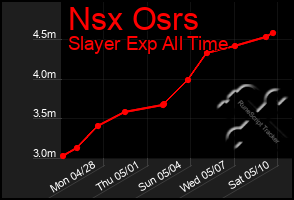 Total Graph of Nsx Osrs