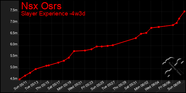 Last 31 Days Graph of Nsx Osrs