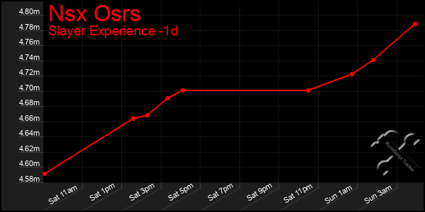 Last 24 Hours Graph of Nsx Osrs
