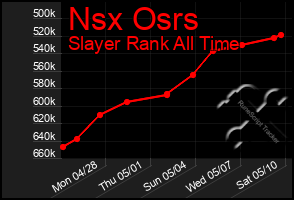 Total Graph of Nsx Osrs