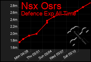 Total Graph of Nsx Osrs