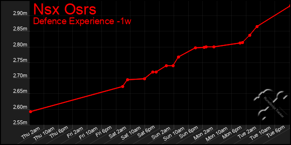 Last 7 Days Graph of Nsx Osrs