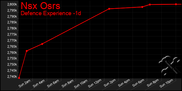 Last 24 Hours Graph of Nsx Osrs