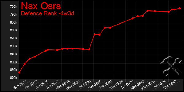 Last 31 Days Graph of Nsx Osrs