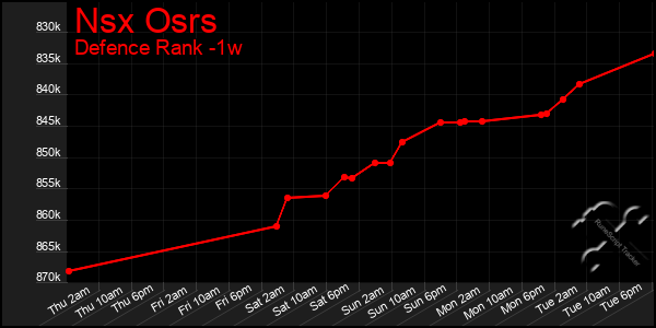 Last 7 Days Graph of Nsx Osrs