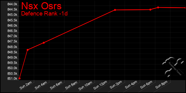 Last 24 Hours Graph of Nsx Osrs