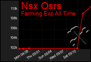 Total Graph of Nsx Osrs