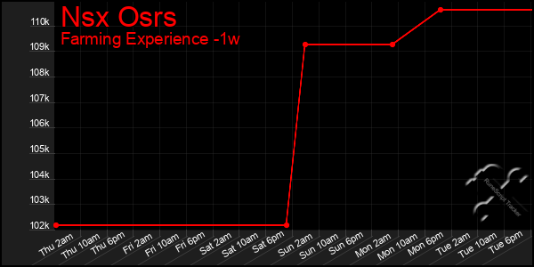 Last 7 Days Graph of Nsx Osrs