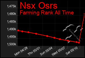 Total Graph of Nsx Osrs