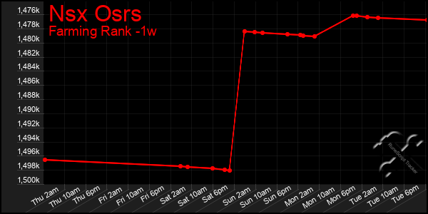 Last 7 Days Graph of Nsx Osrs