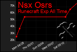 Total Graph of Nsx Osrs