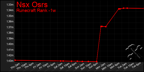 Last 7 Days Graph of Nsx Osrs