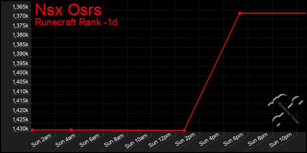 Last 24 Hours Graph of Nsx Osrs