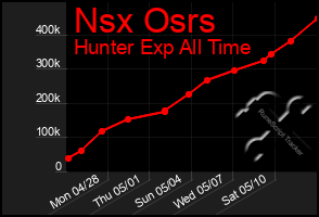 Total Graph of Nsx Osrs