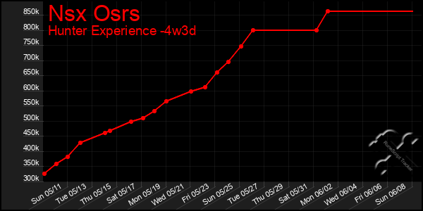Last 31 Days Graph of Nsx Osrs