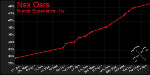Last 7 Days Graph of Nsx Osrs