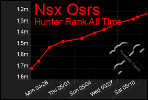 Total Graph of Nsx Osrs