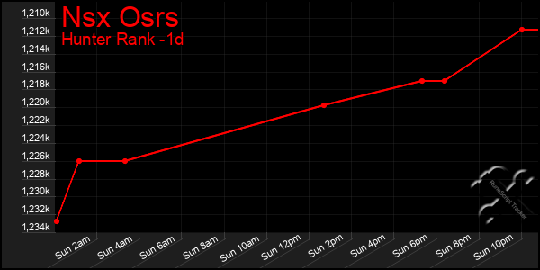 Last 24 Hours Graph of Nsx Osrs