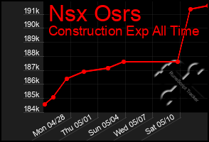 Total Graph of Nsx Osrs
