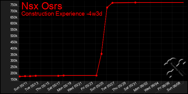 Last 31 Days Graph of Nsx Osrs