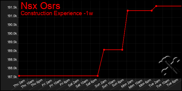 Last 7 Days Graph of Nsx Osrs