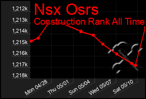 Total Graph of Nsx Osrs