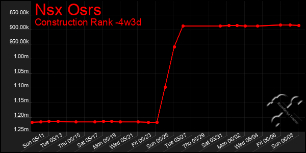 Last 31 Days Graph of Nsx Osrs