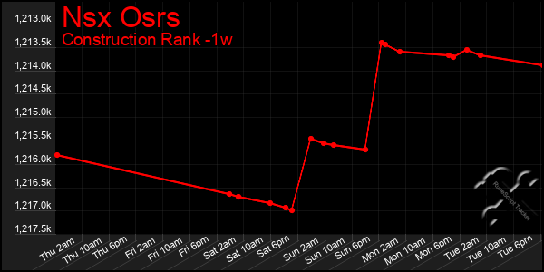 Last 7 Days Graph of Nsx Osrs