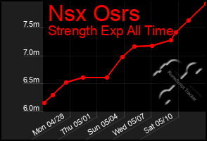 Total Graph of Nsx Osrs