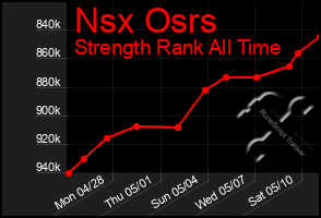 Total Graph of Nsx Osrs