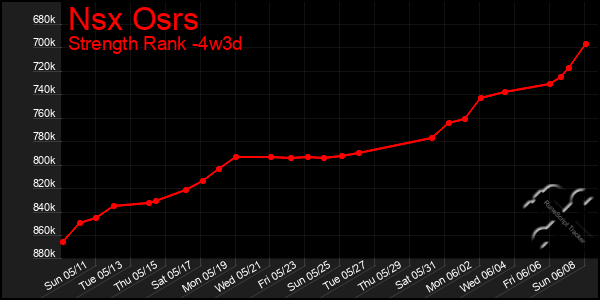 Last 31 Days Graph of Nsx Osrs