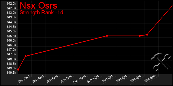 Last 24 Hours Graph of Nsx Osrs