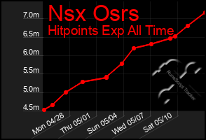 Total Graph of Nsx Osrs
