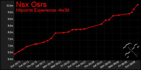 Last 31 Days Graph of Nsx Osrs