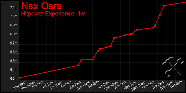 Last 7 Days Graph of Nsx Osrs
