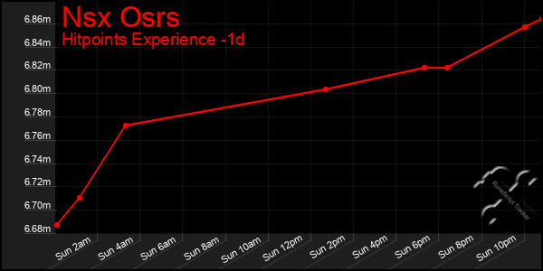 Last 24 Hours Graph of Nsx Osrs
