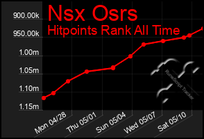 Total Graph of Nsx Osrs