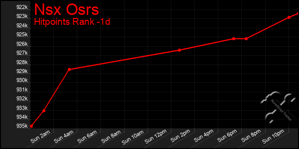 Last 24 Hours Graph of Nsx Osrs