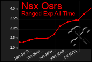 Total Graph of Nsx Osrs