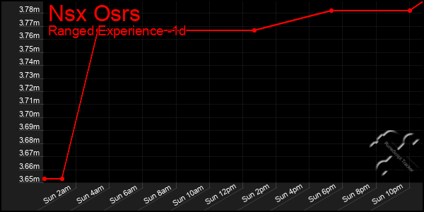 Last 24 Hours Graph of Nsx Osrs