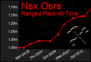 Total Graph of Nsx Osrs