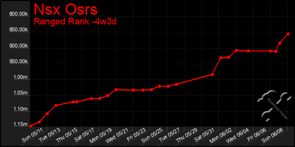 Last 31 Days Graph of Nsx Osrs