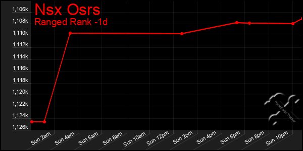 Last 24 Hours Graph of Nsx Osrs