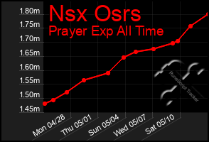 Total Graph of Nsx Osrs