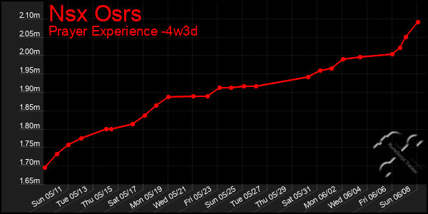 Last 31 Days Graph of Nsx Osrs