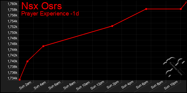 Last 24 Hours Graph of Nsx Osrs